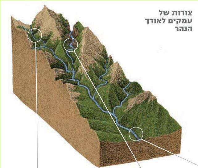 צורות של עמקים לאורך הנהר